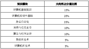 2024年宜宾学院统招专升本《计算机基础》考试要求