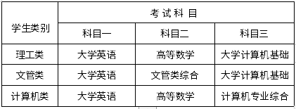 2022年四川专升本成都工业学院考试科目