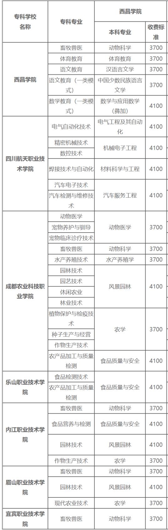  2022年四川专升本西昌学院考情分析