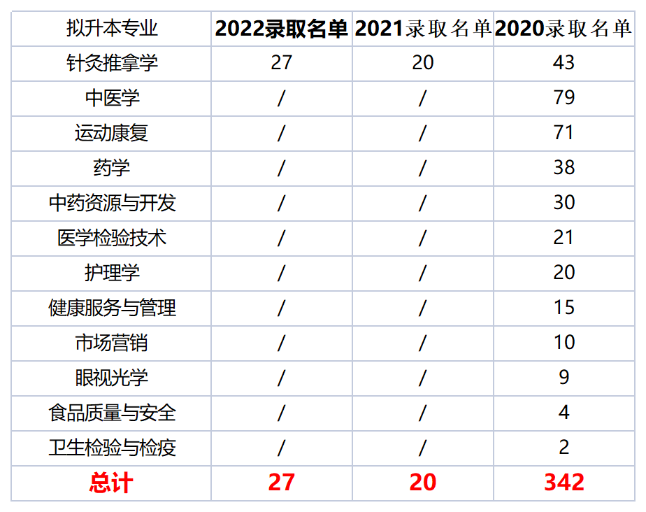  2022年四川专升本成都中医药大学考情分析