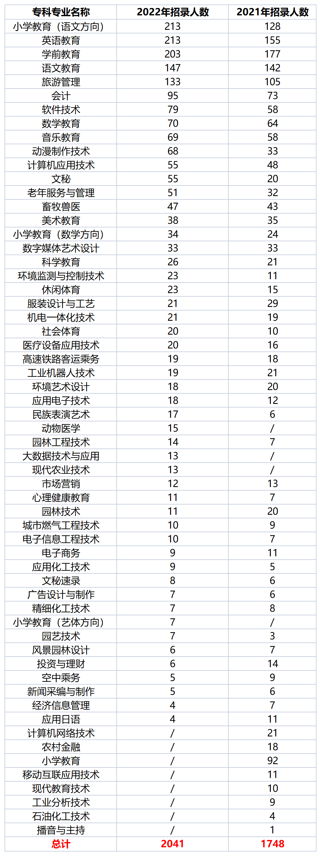 2022年四川专升本西华师范大学考情分析