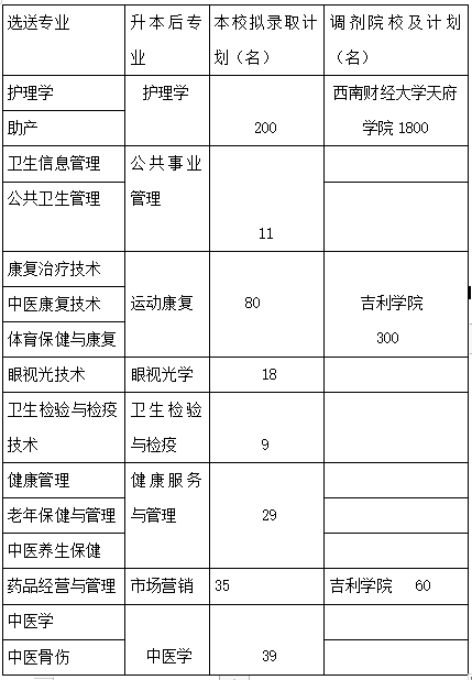 2022年四川专升本西南医科大学考情分析
