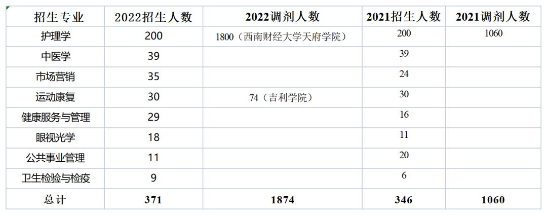 2022年四川专升本西南医科大学考情分析