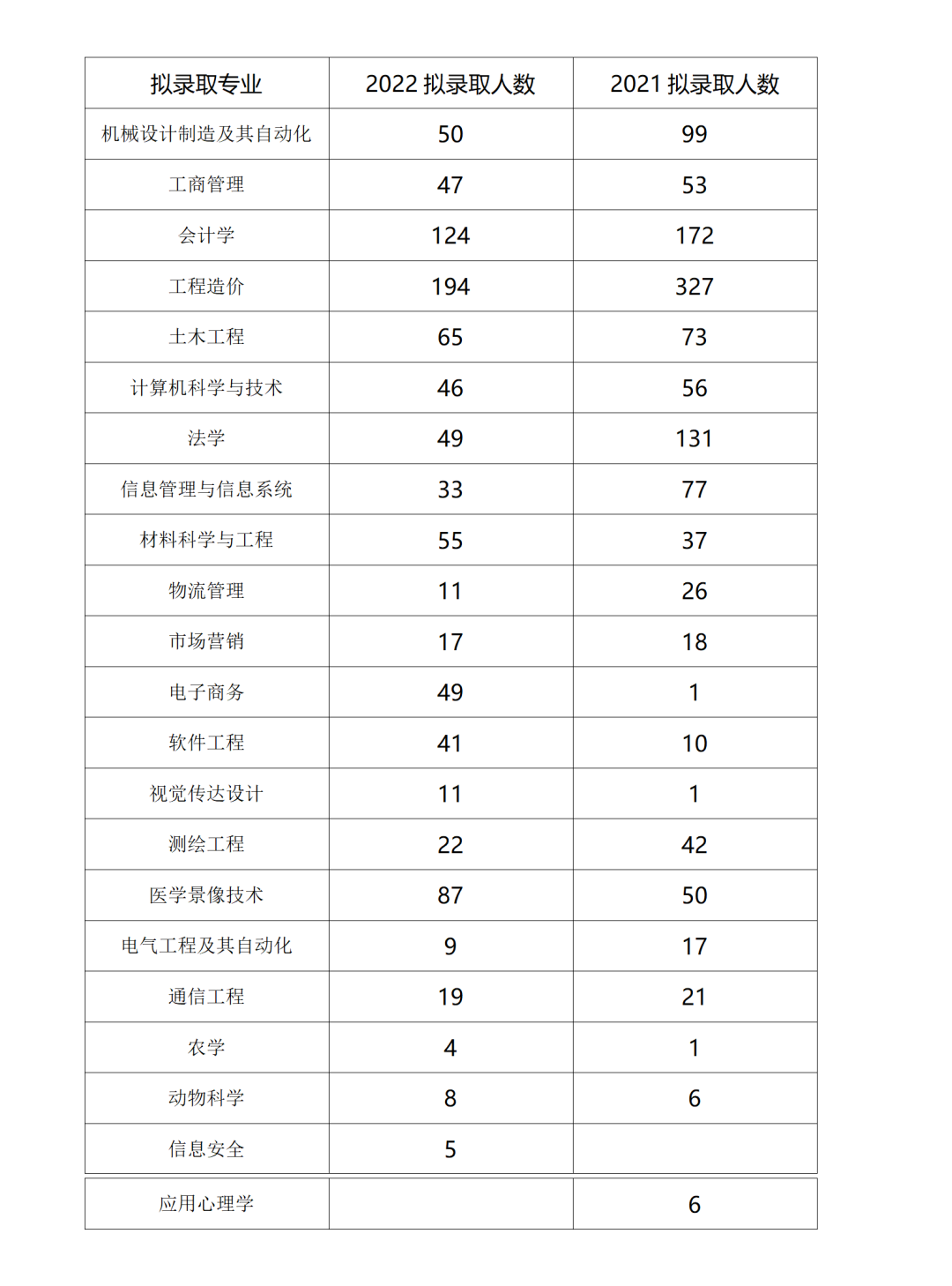  2022年四川专升本西南科技大学考情分析