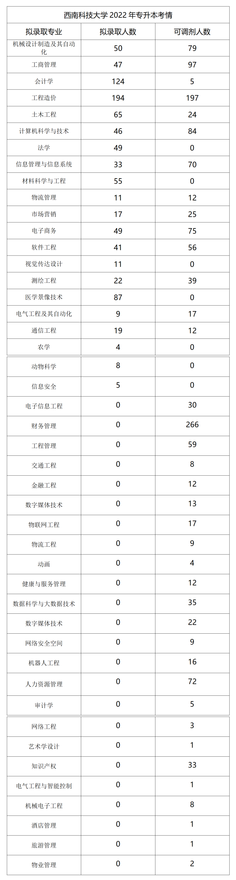  2022年四川专升本西南科技大学考情分析