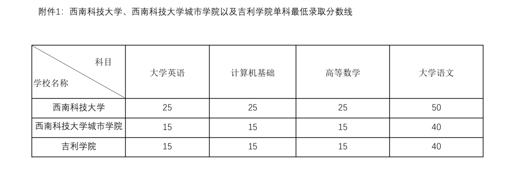  2022年四川专升本西南科技大学考情分析