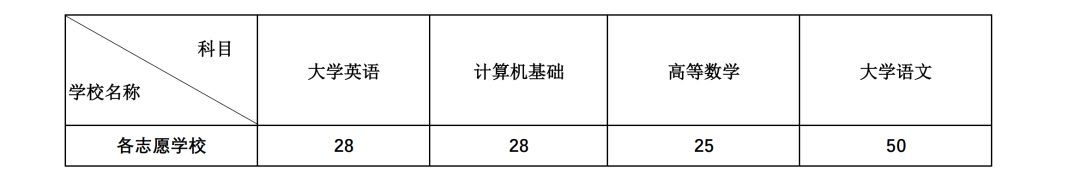  2022年四川专升本西南科技大学考情分析