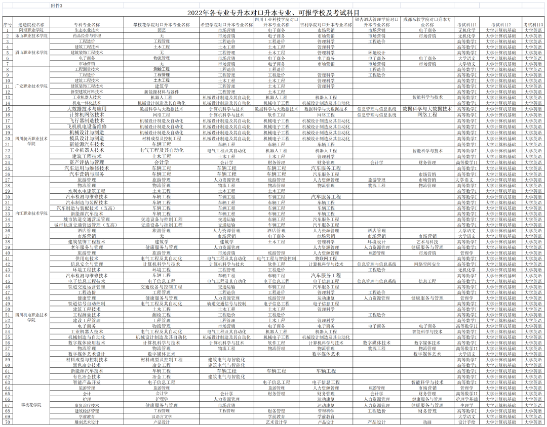  2022年四川专升本攀枝花学院考情分析