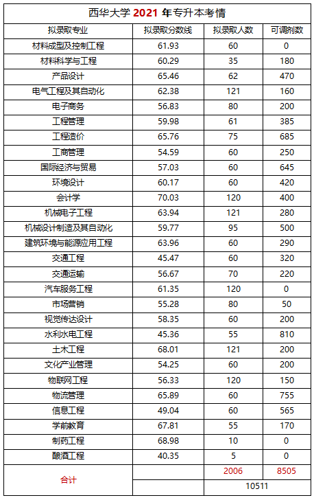 2022年四川专升本西华大学考情分析