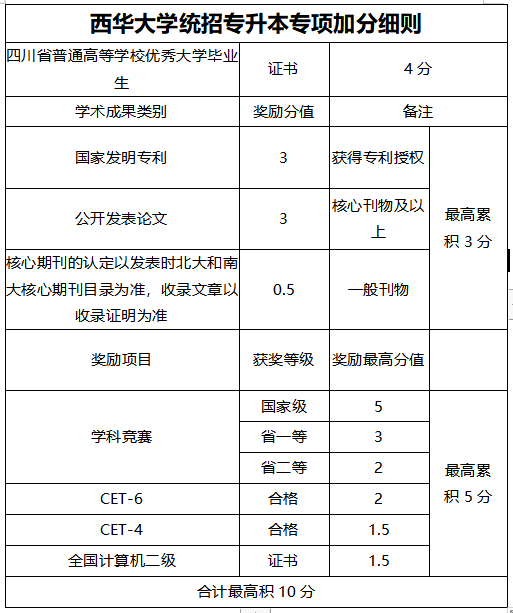  2022年四川专升本西华大学考情分析
