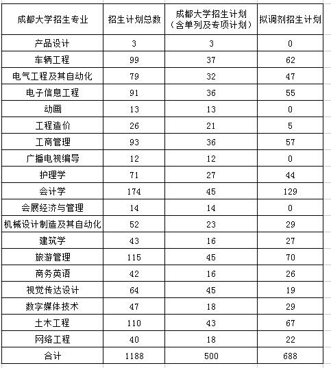 2022年四川专升本成都大学考情分析