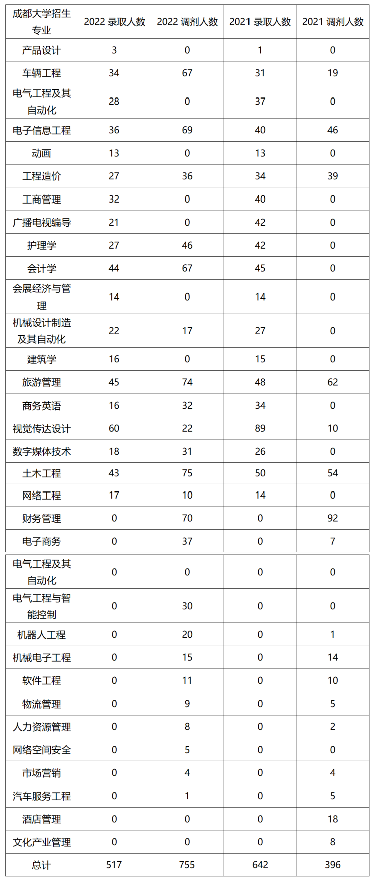2022年四川专升本成都大学考情分析