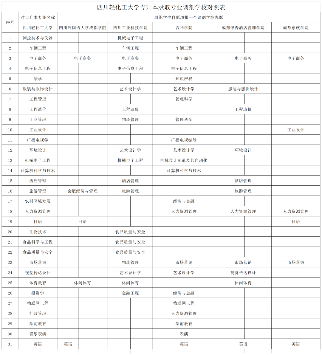  2022年四川专升本轻化工大学考情分析