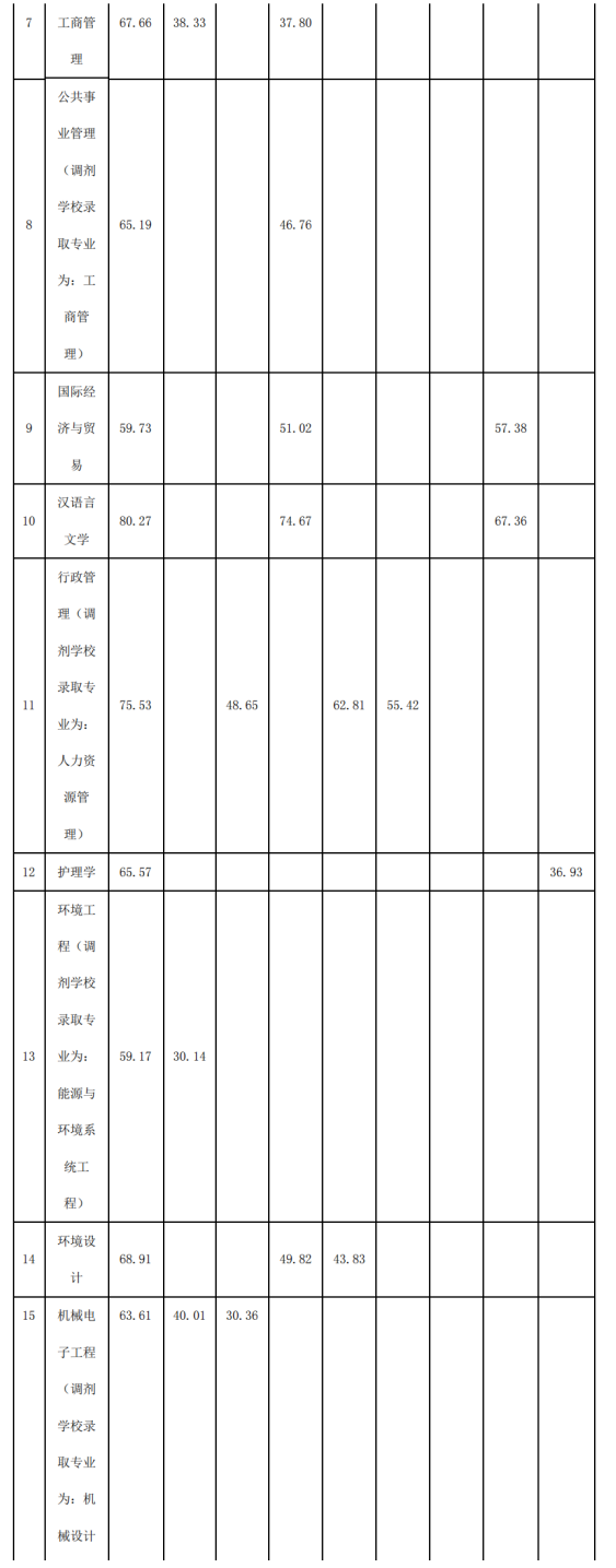 2022年四川专升本宜宾学院考情分析