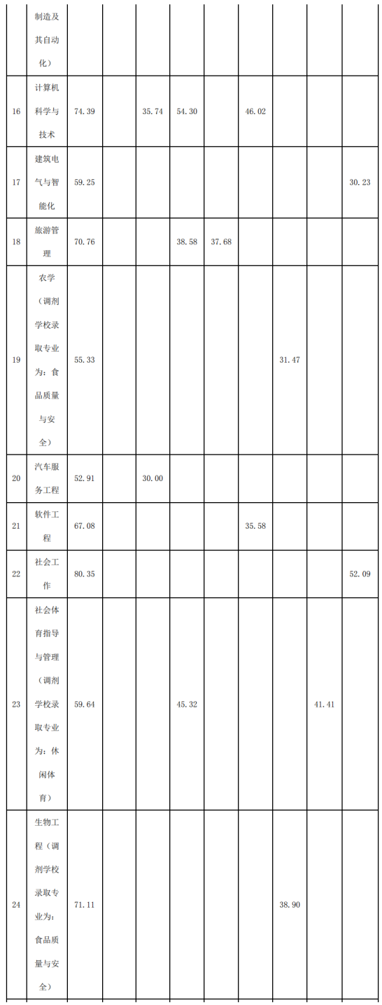 2022年四川专升本宜宾学院考情分析