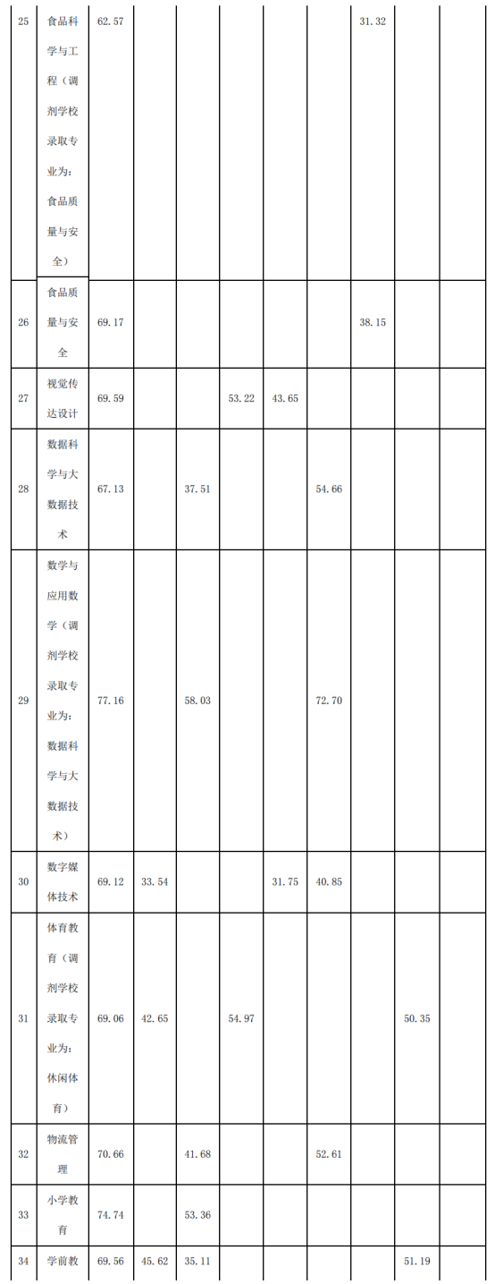 2022年四川专升本宜宾学院考情分析
