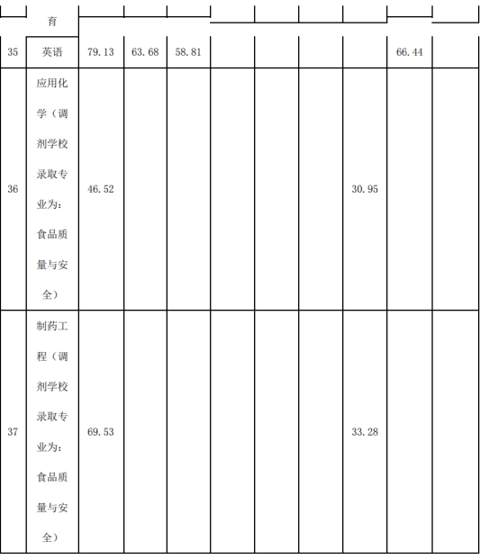2022年四川专升本宜宾学院考情分析