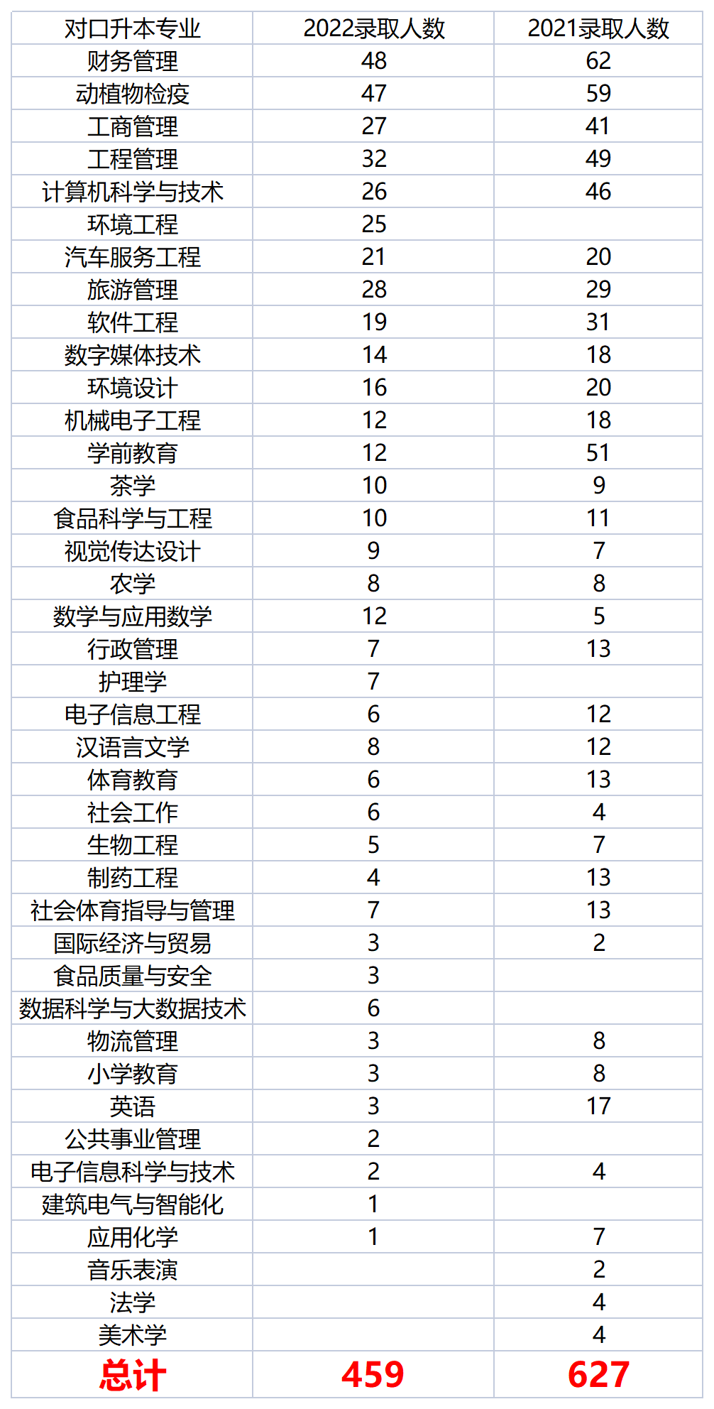 2022年四川专升本宜宾学院考情分析