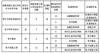  2022年四川专升本成都信息工程大学考情分析