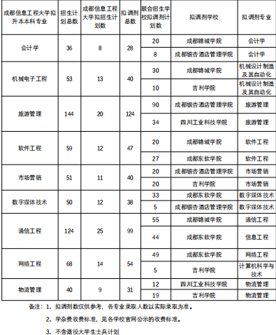  2022年四川专升本成都信息工程大学考情分析
