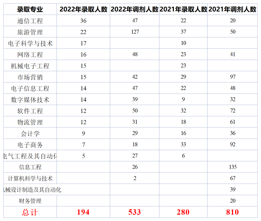  2022年四川专升本成都信息工程大学考情分析
