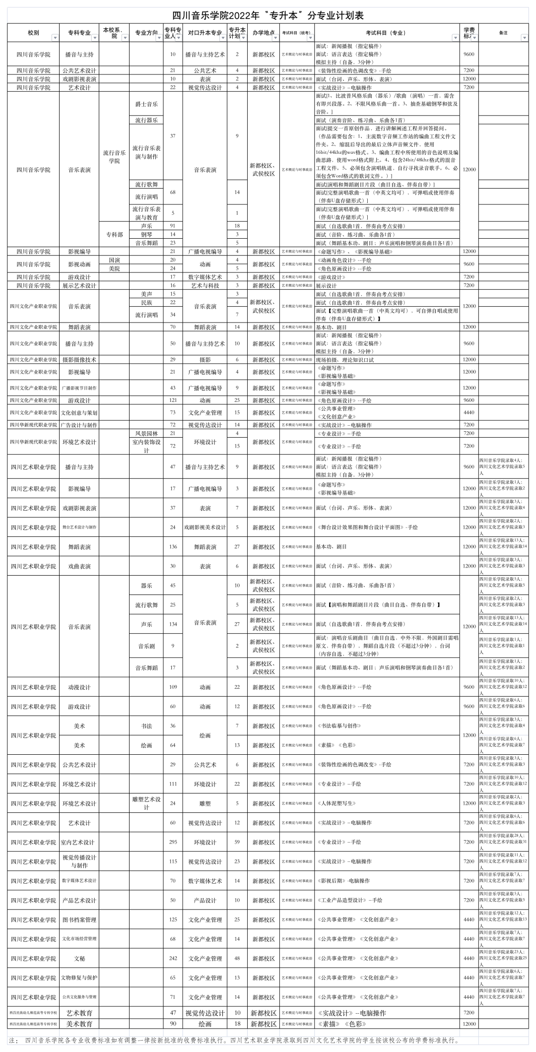 2022年四川专升本四川音乐学院考情分析