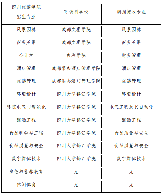 2022年四川专升本四川旅游学院考情分析