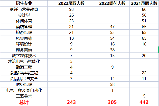 2022年四川专升本四川旅游学院考情分析