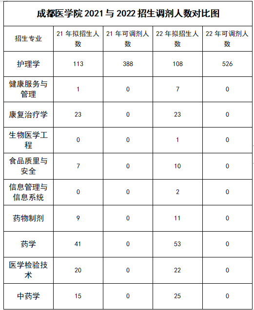2022年四川专升本成都医学院考情分析