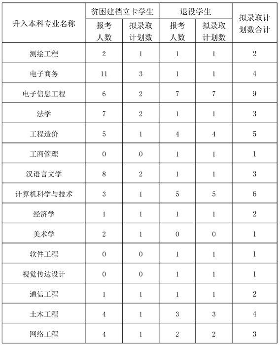 2022年四川专升本内江师范学院考情分析