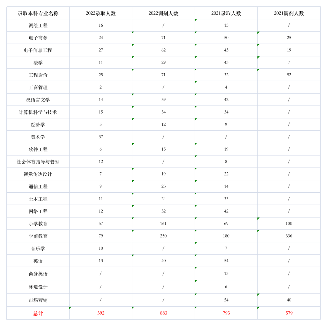 2022年四川专升本内江师范学院考情分析