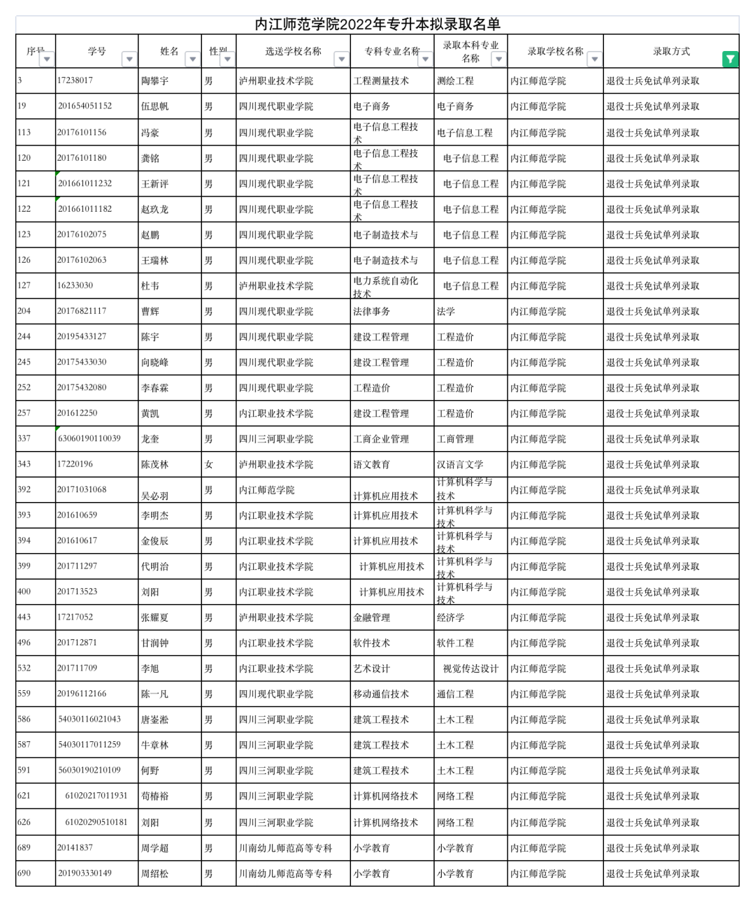 2022年四川专升本内江师范学院考情分析