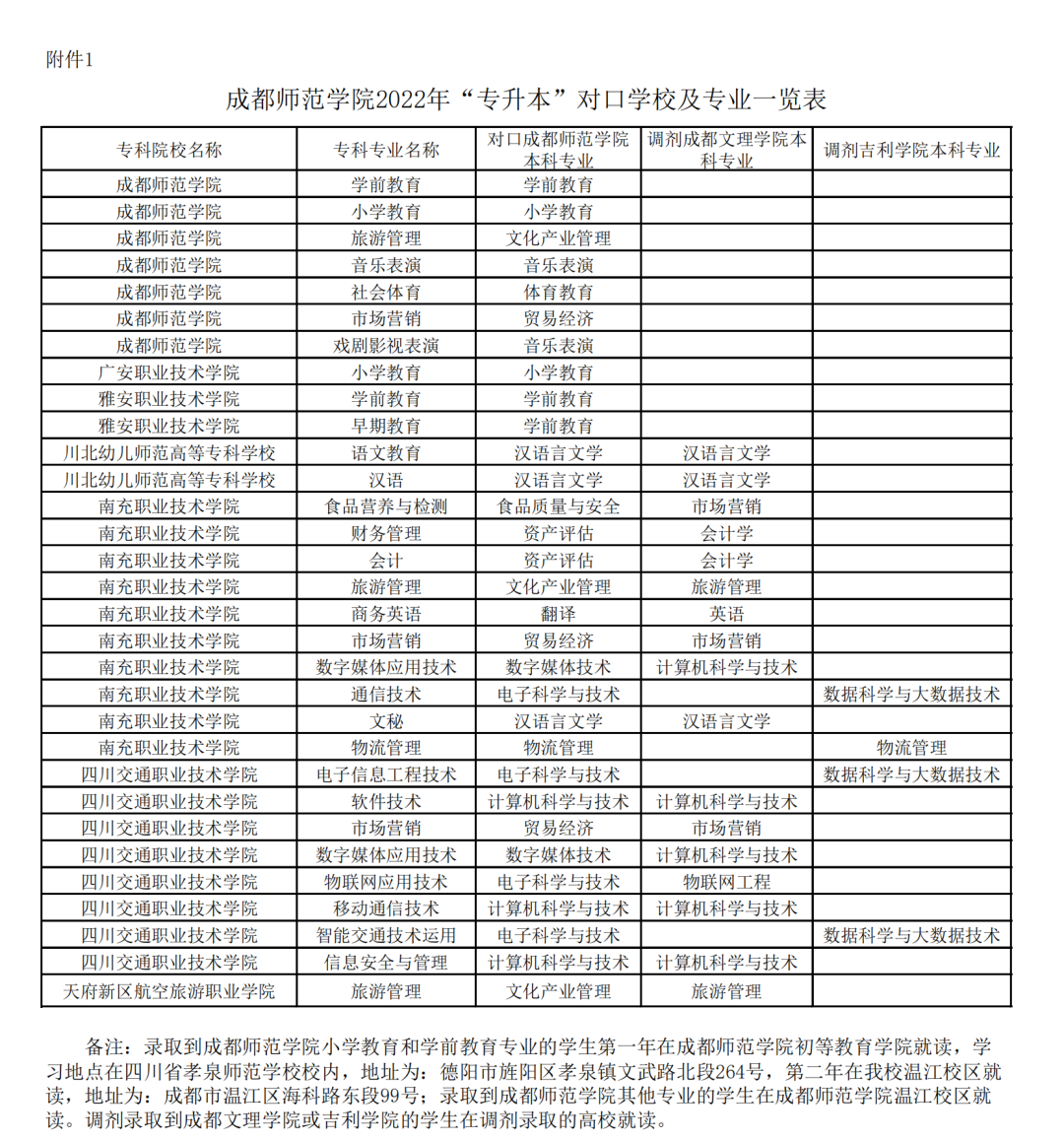 2022年四川专升本成都师范学院考情分析