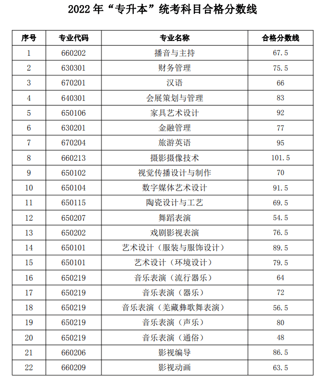 2022年四川文化艺术学院专升本最低录取分数线