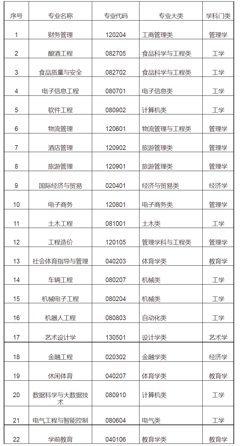 2022年专升本四川工业科技学院考情分析