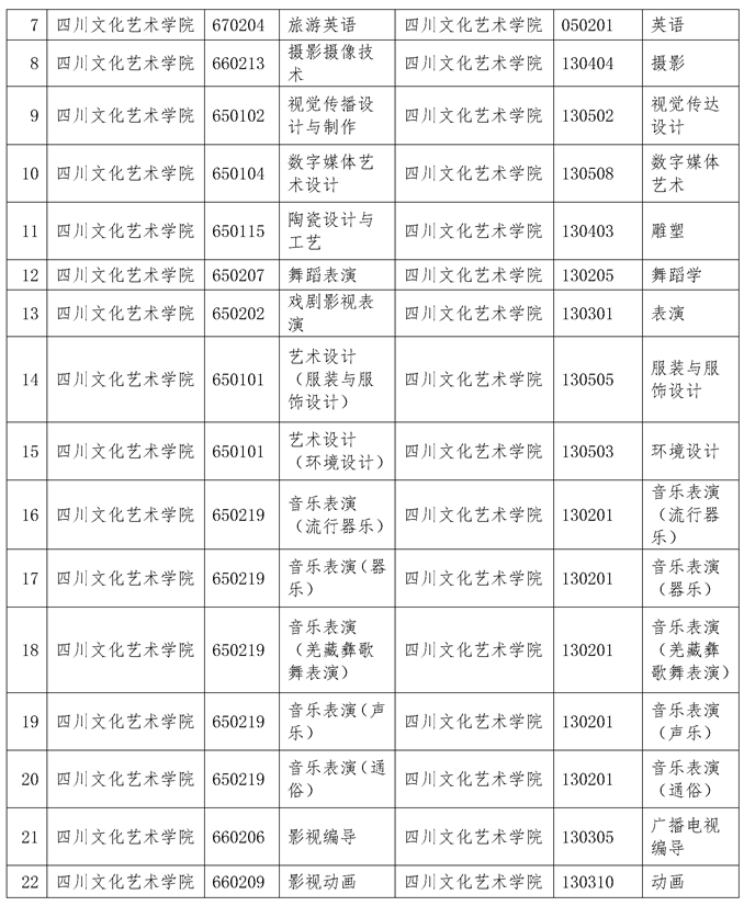 2022年专升本四川文化艺术学院考情分析