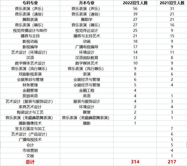 2022年专升本四川文化艺术学院考情分析