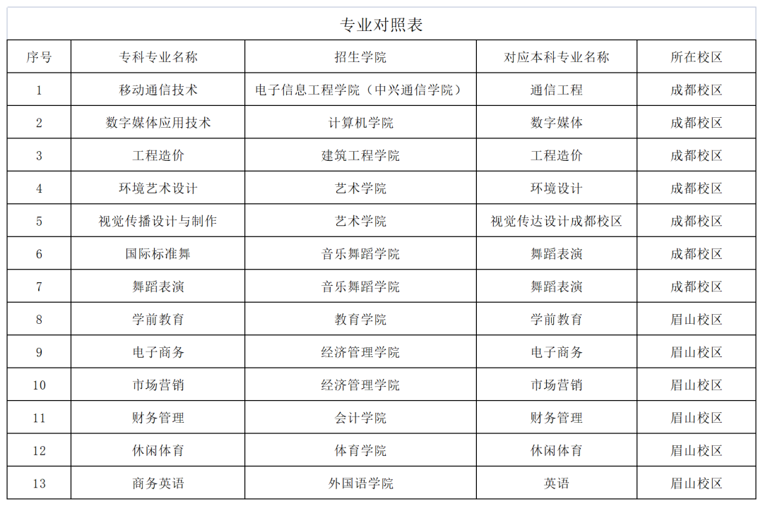 2022年四川工商学院专升本考情分析