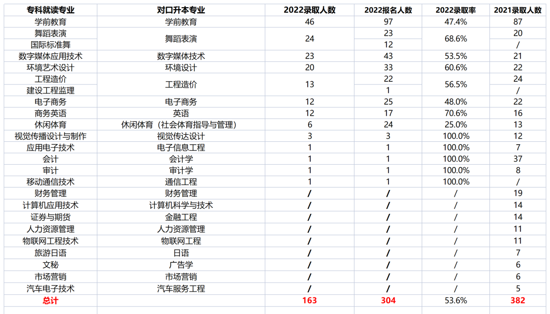 2022年四川工商学院专升本考情分析