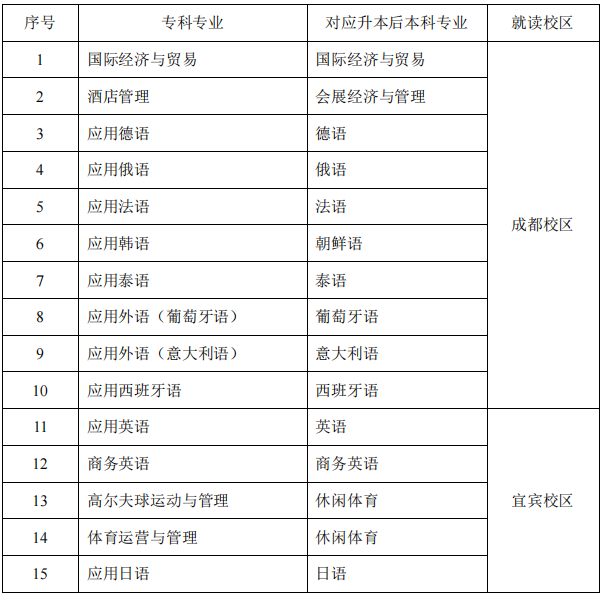 2022年四川外国语大学专升本考情分析