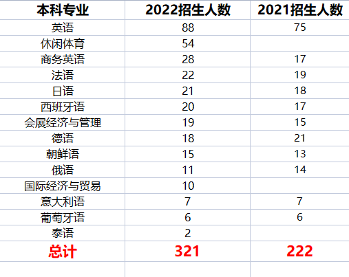 2022年四川外国语大学专升本考情分析