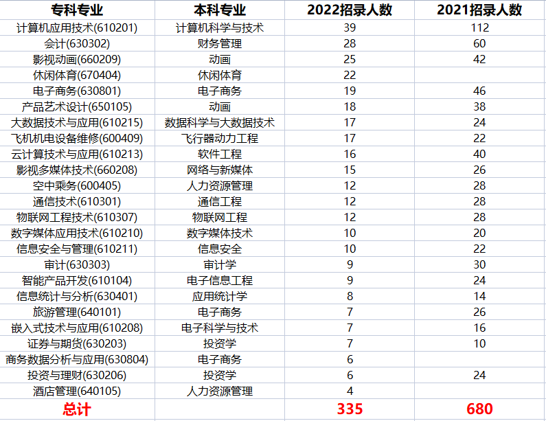 2022年四川专升本电子科技大学成都学院考情分析
