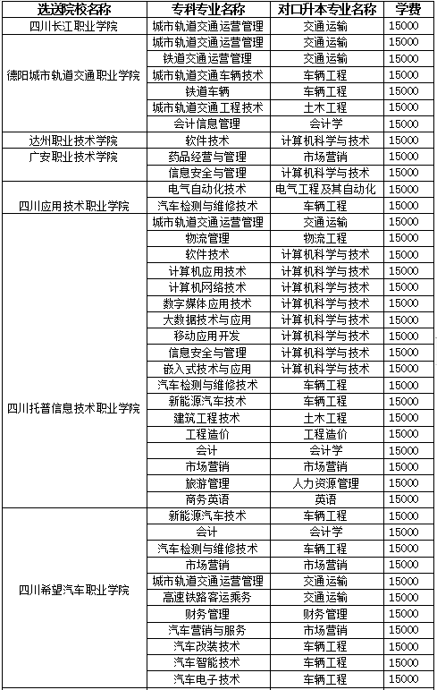 西南交通大学希望学院2022年专升本招生专业及计划