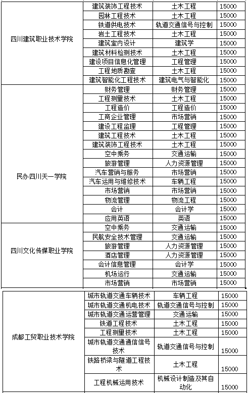 西南交通大学希望学院2022年专升本招生专业及计划