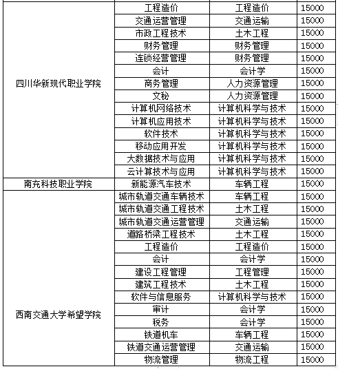 西南交通大学希望学院2022年专升本招生专业及计划