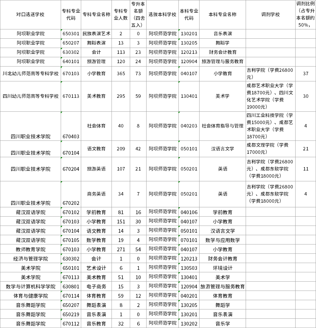 2022年四川专升本阿坝师范学院招生专业及计划