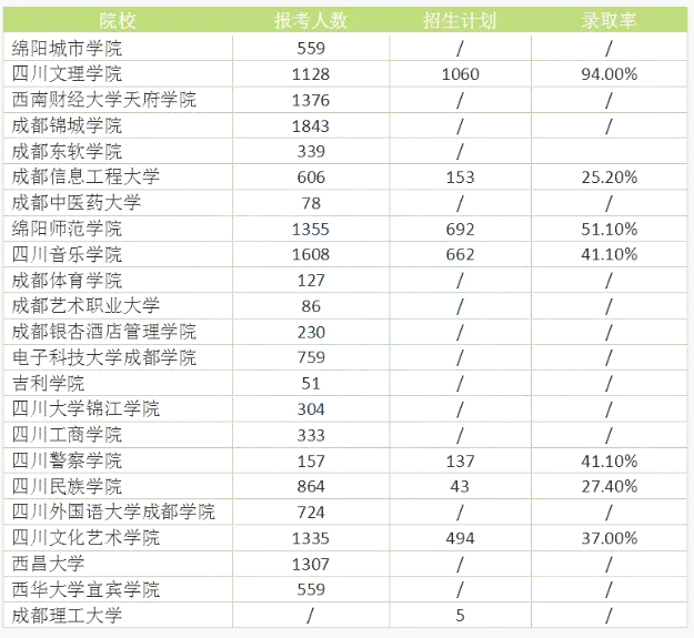 四川统招专升本二本录取率多少(图2)