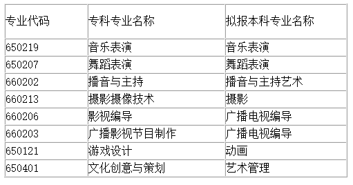 四川省四川文化职业学院统招专升本专业有哪些(图1)