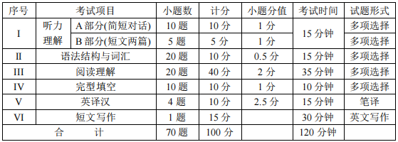 四川统招专升本英语难度大吗？(图2)