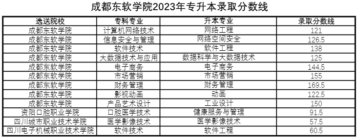 2023年四川统招专升本一般考多少分可以升本(图3)